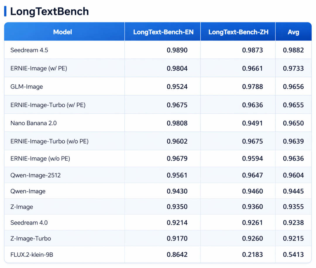 文字渲染是目前开源模型里最好的
注：Seedream 4.5是闭源的
