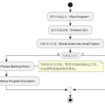 Go语言垃圾回收器的限制优先优化策略