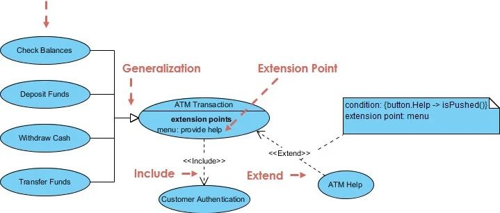 UML：用例图的扩展点特性详解