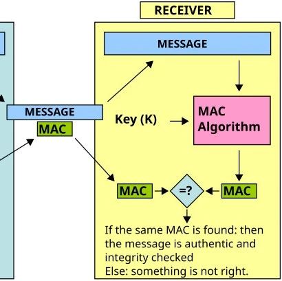 信息安全: MAC（消息认证码）算法，保护数据完整性和真实性的利器