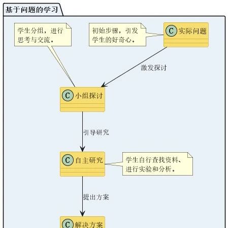 基于问题的学习：开启探索之旅
