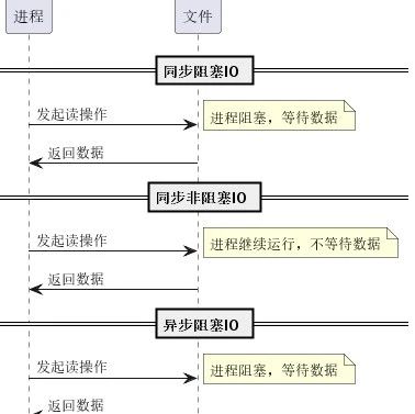 深入理解IO：同步、异步、阻塞与非阻塞