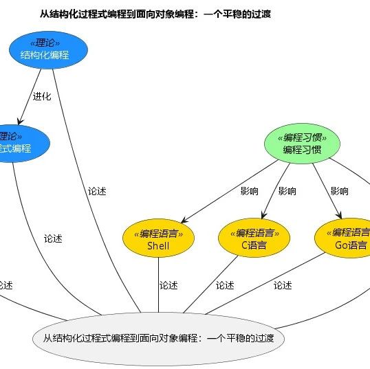 从结构化过程式编程到面向对象编程：一个平稳的过渡