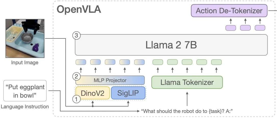 AI: 引领视觉-语言-动作模型 OpenVLA的新进展探讨