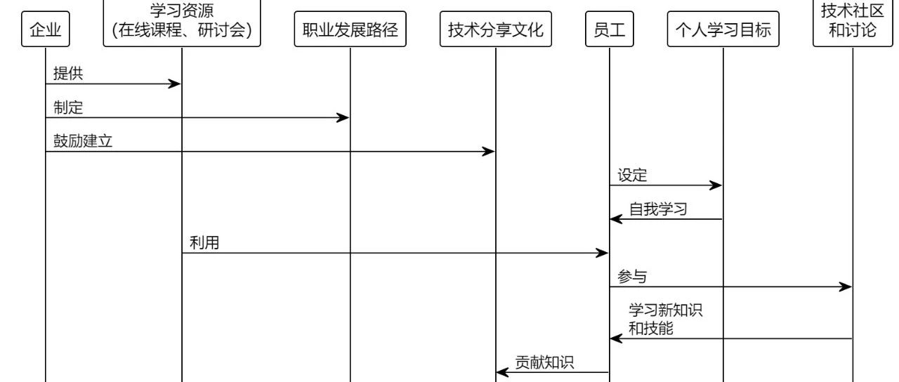 培养高质量代码编写与评审能力：企业与员工共同努力的路径