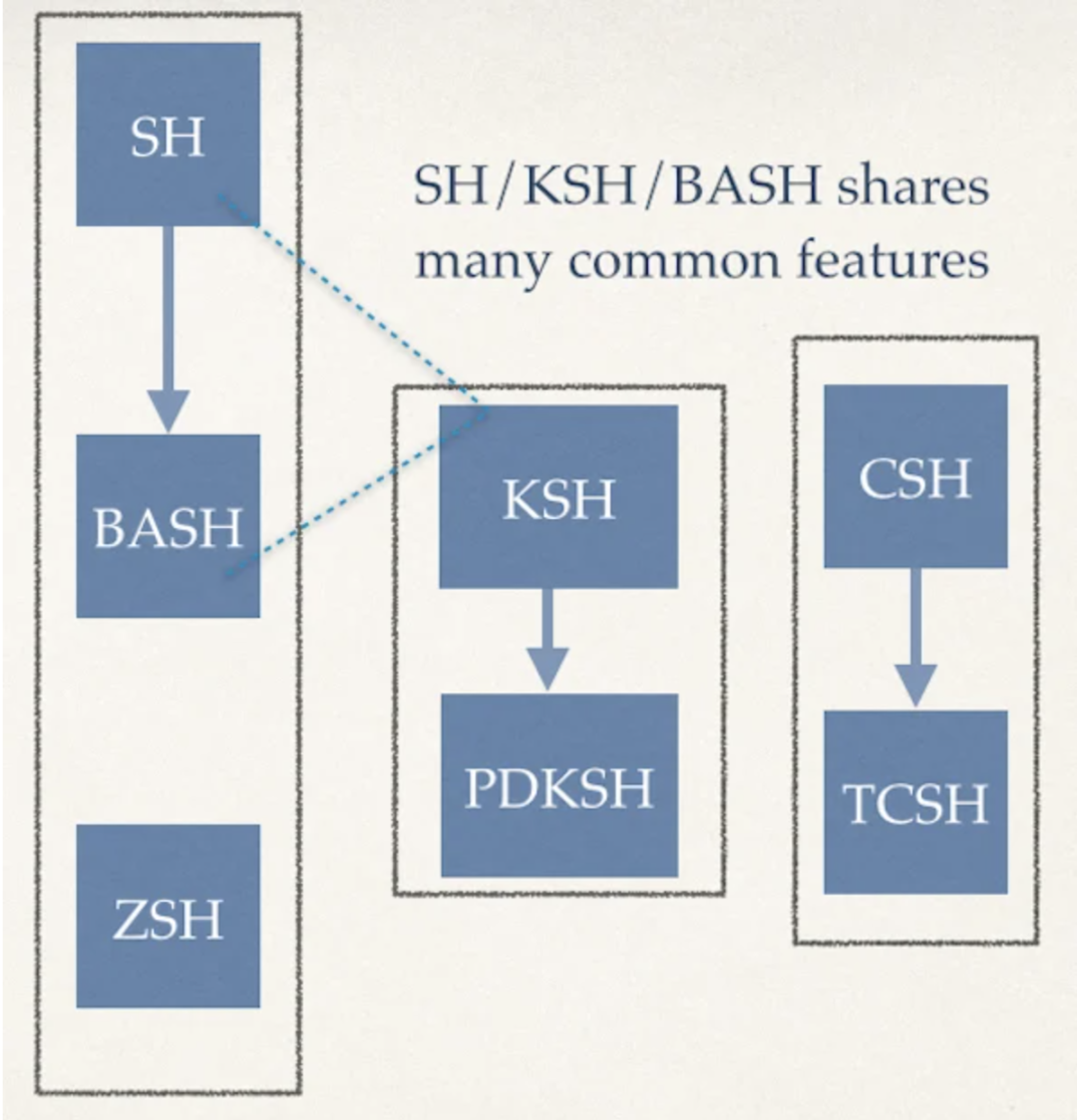 linux shell: Ksh、Csh与Bash的探索之旅-腾讯云开发者社区-腾讯云