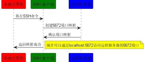 在Linux中使用SSH端口转发实现远端与本地端口映射
