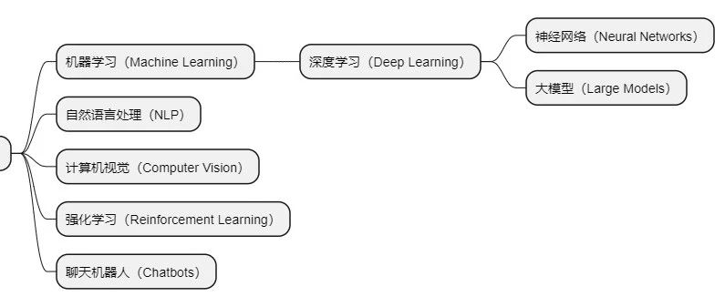 AI: 人工智能领域概念总结