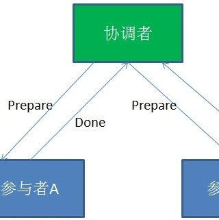 分布式事务解决方案：两阶段提交（2PC）