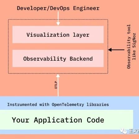 OpenTelemetry：轻松在 Gin 框架中实现链路追踪