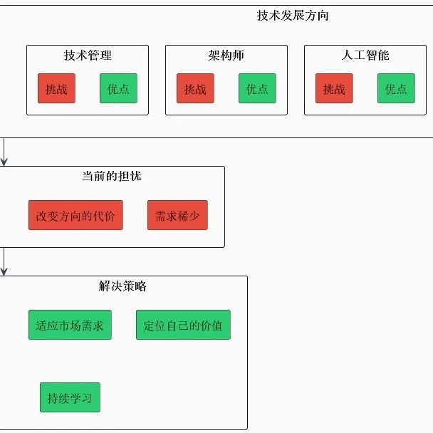 软件开发技术人员的精进之路