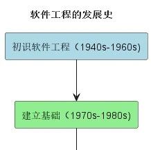 软件工程的发展史：从“编程艺术”到“工程科学”