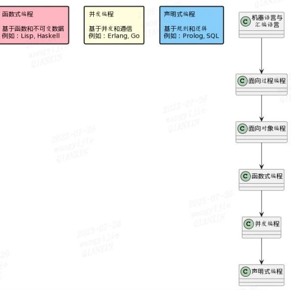 编程范式的发展历史