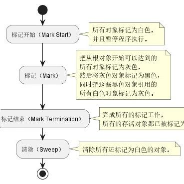 Go语言垃圾回收详解