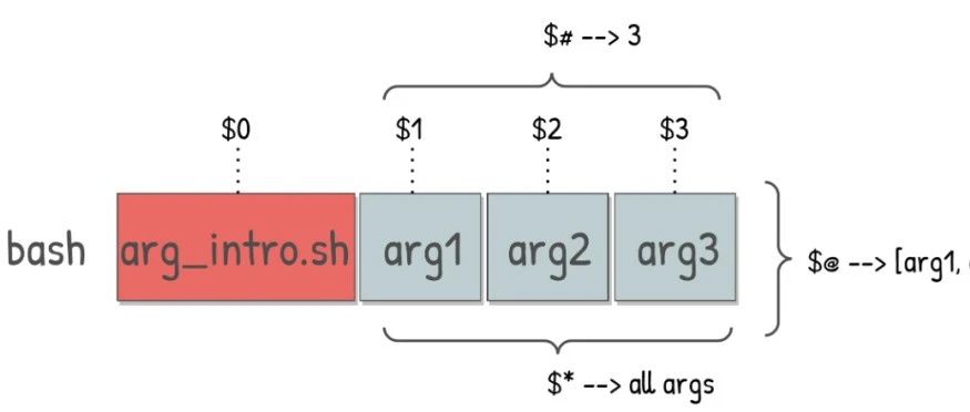linux: 如何高效处理Shell脚本中的大量参数