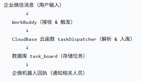 工作流逻辑