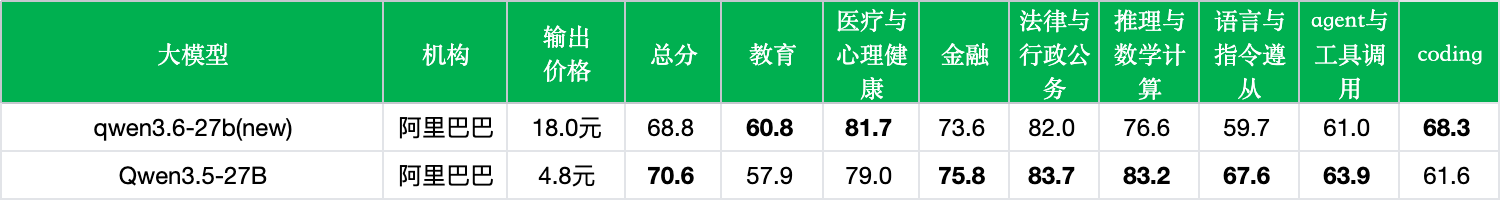 *数据来源：非线智能ReLE评测https://github.com/jeinlee1991/chinese-llm-benchmark *输出价格单位： 元/百万token