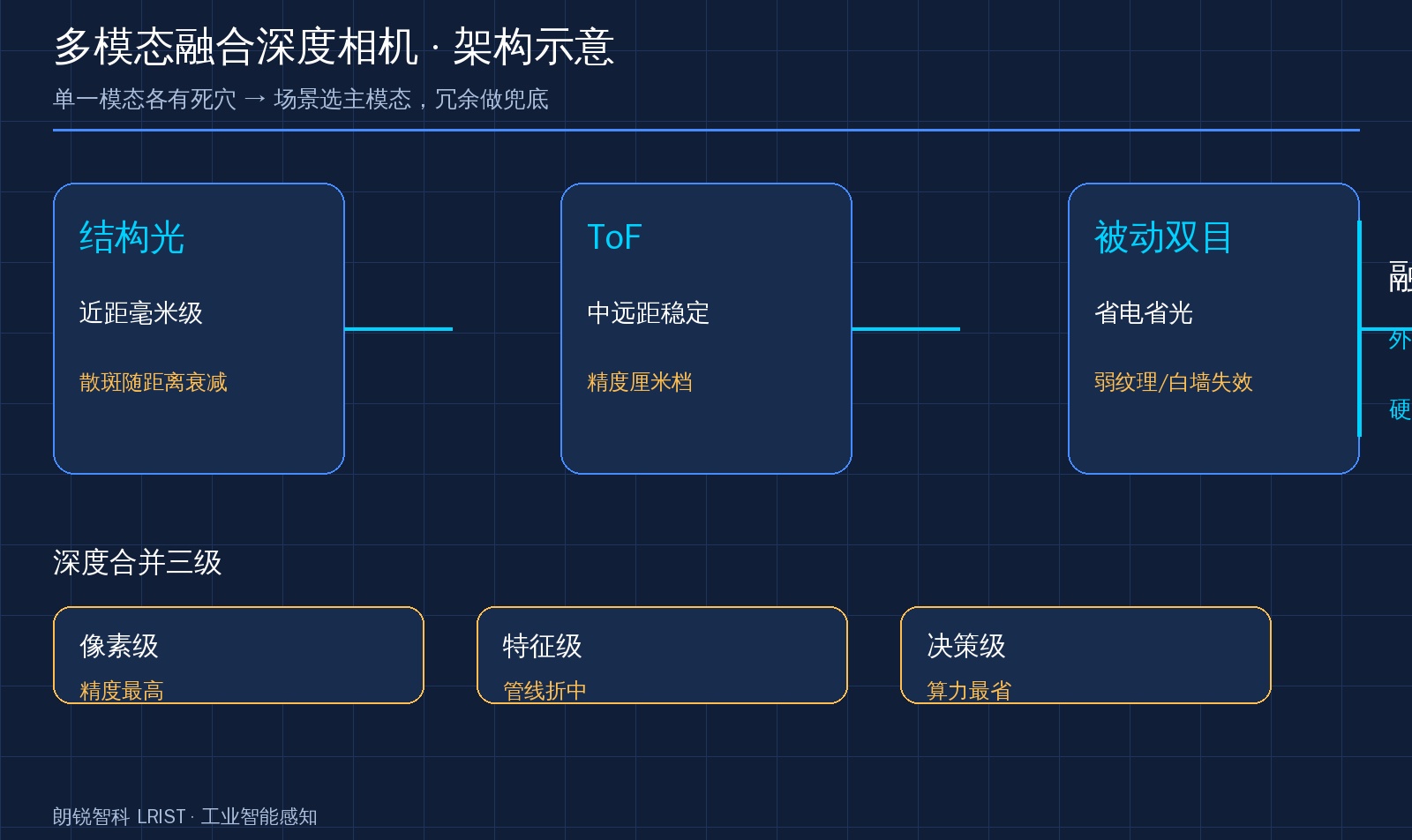 多模态融合：让深度相机不再偏科