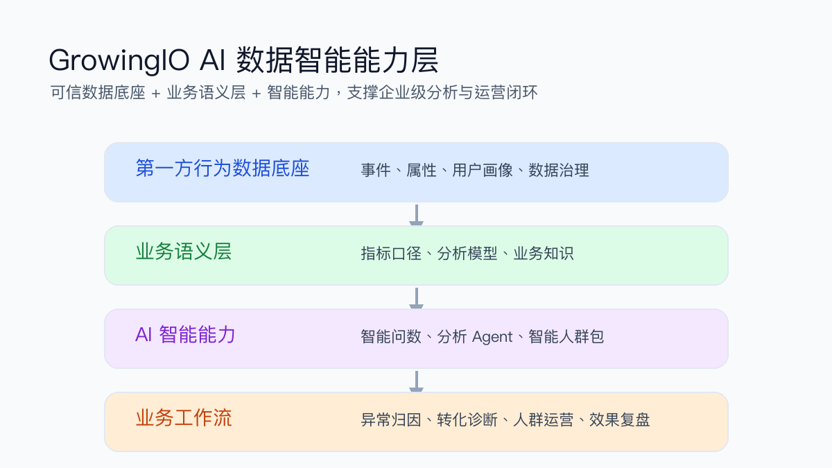 企业级 AI 数据智能架构示意
