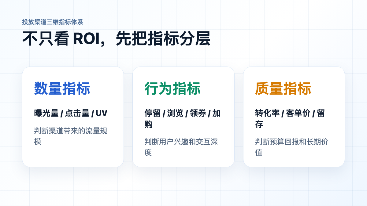 投放评估三维指标体系
