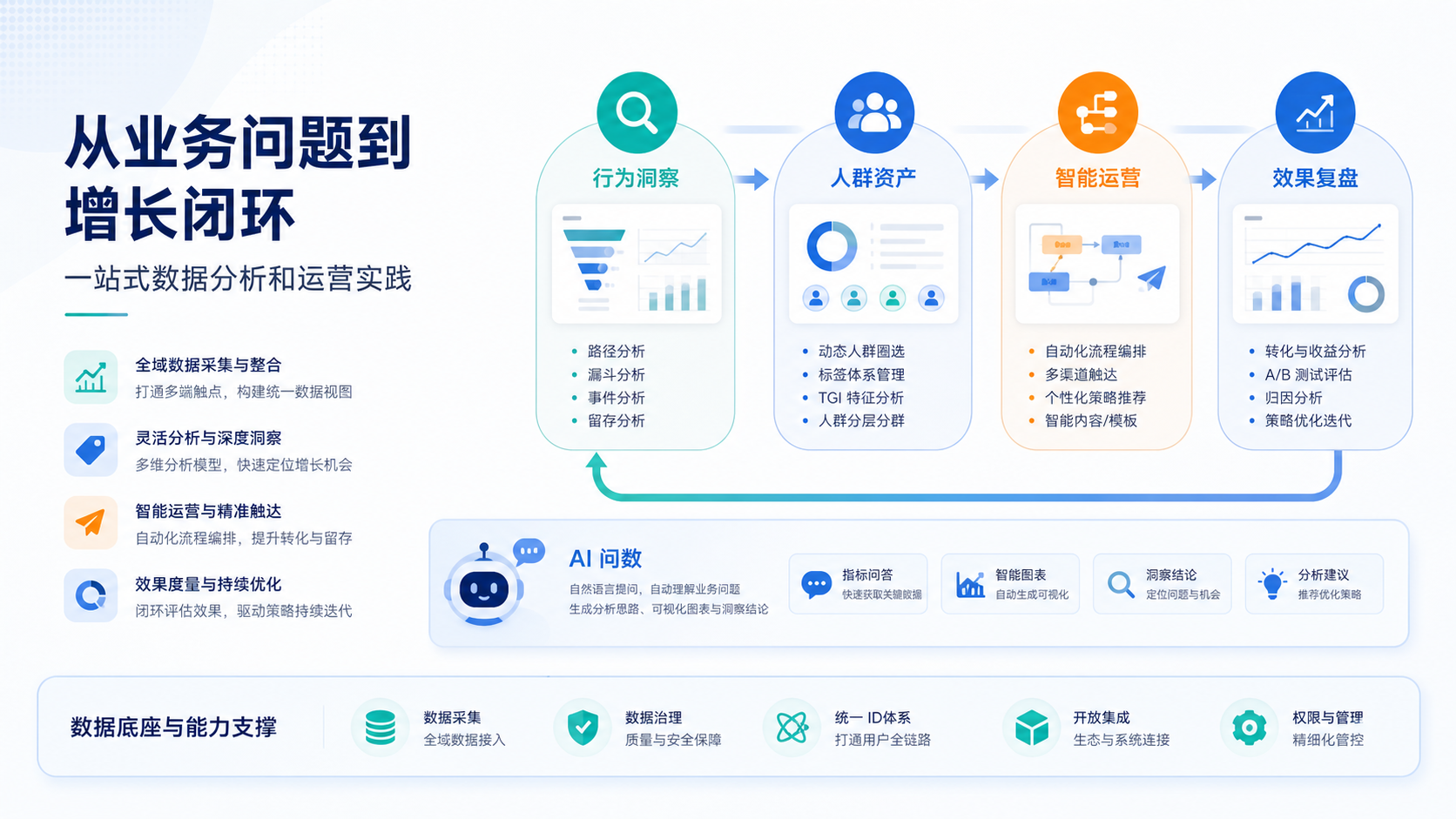 从业务问题到增长闭环
