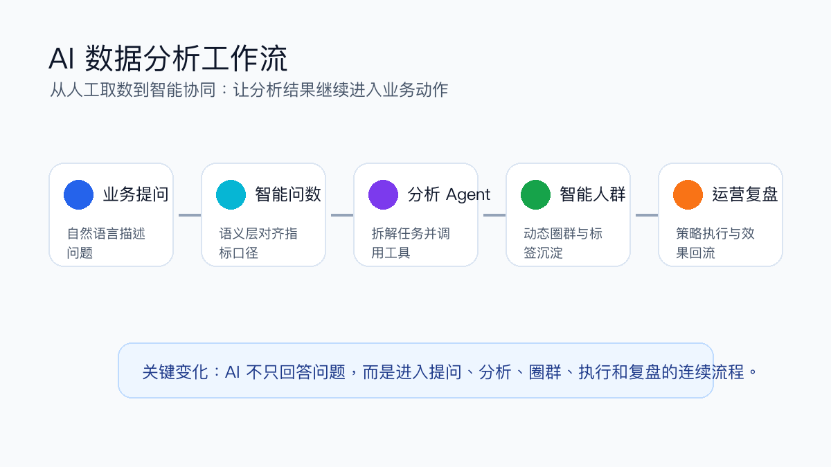 AI 数据分析工作流示意
