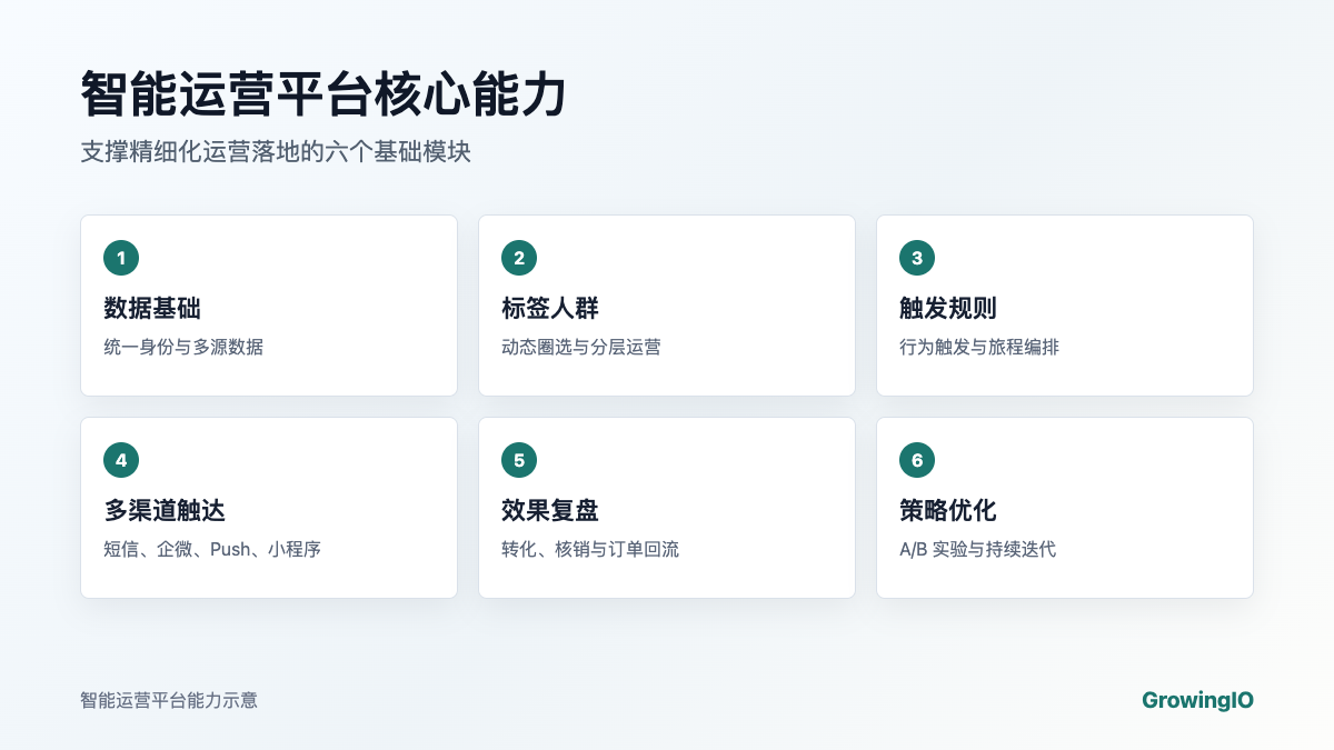 智能运营平台闭环示意