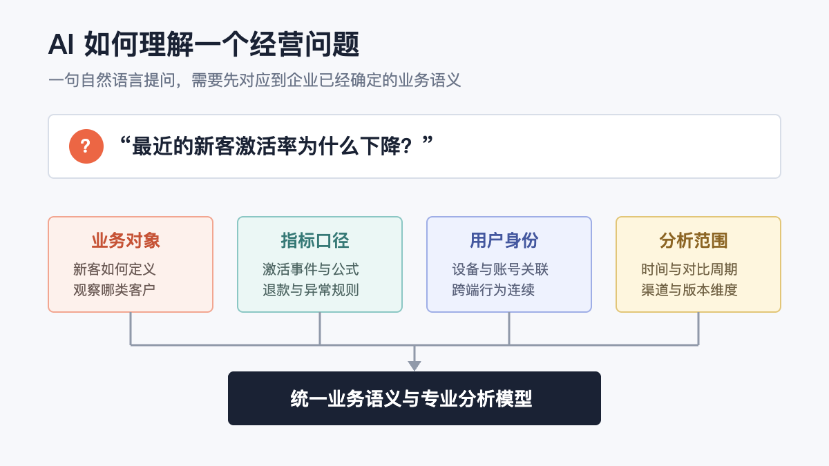 AI 如何理解一个经营问题