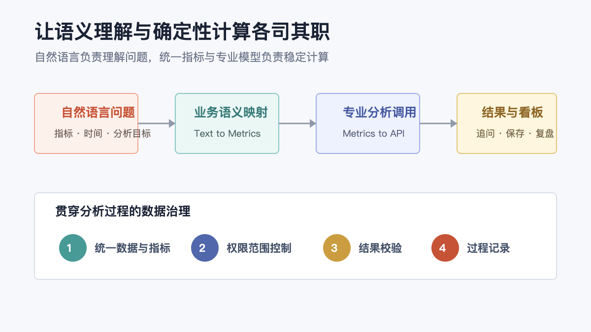 可信 AI 分析链路