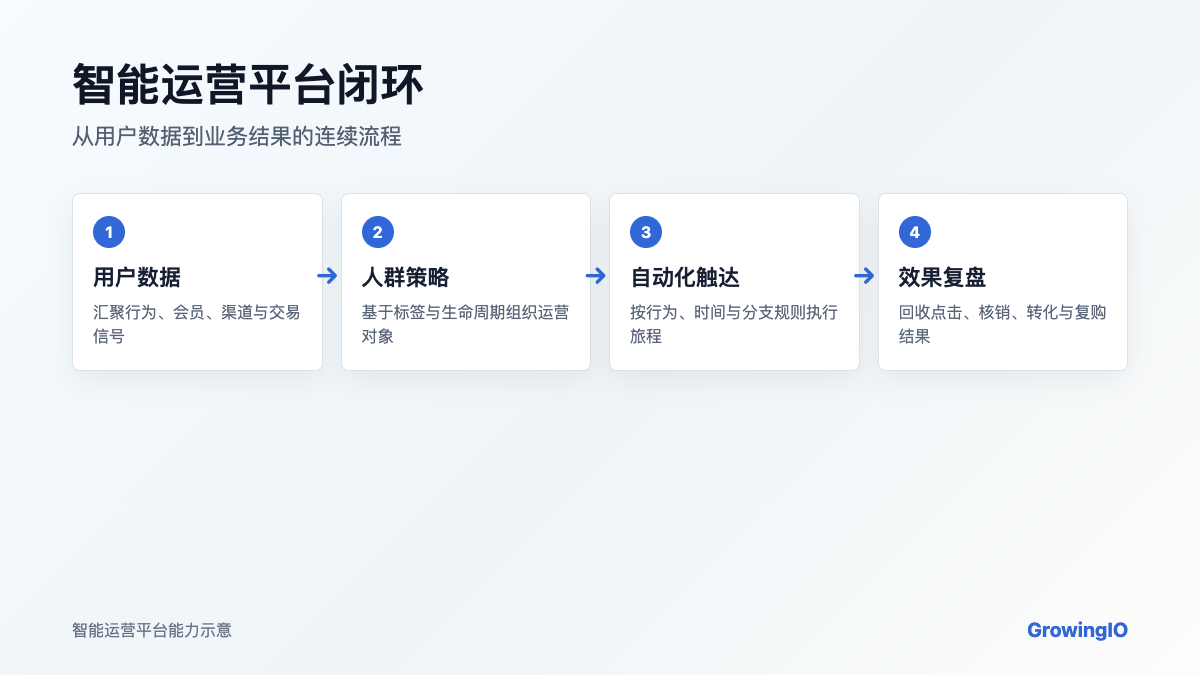 智能运营平台核心能力矩阵