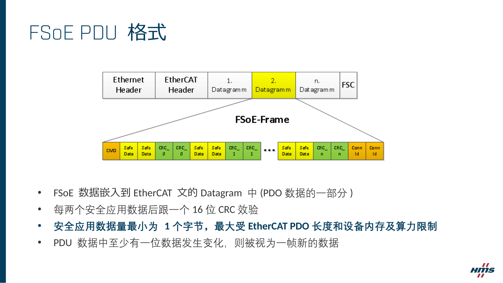 深入 FSoE 安全 PDU：六字节报文如何承载 SIL3 安全等级