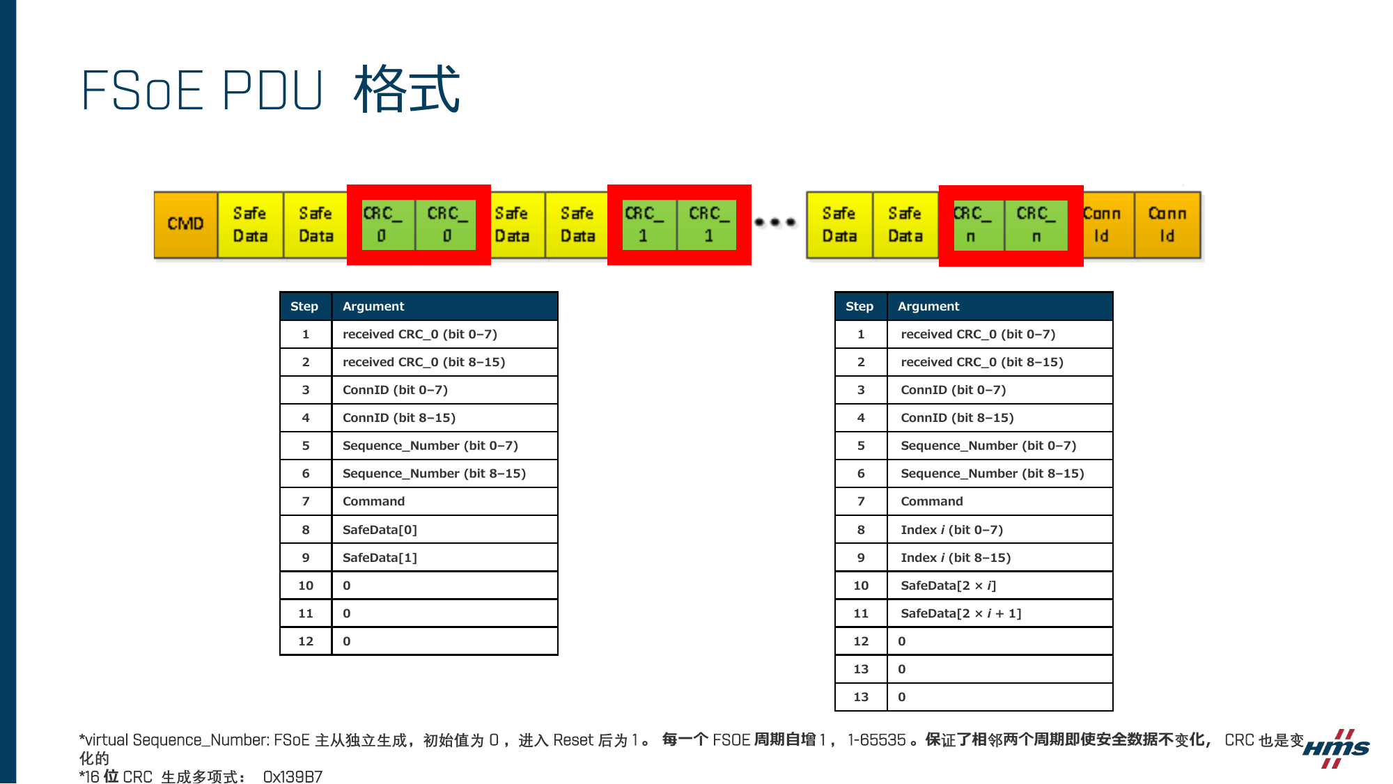 序列号与 CRC 计算