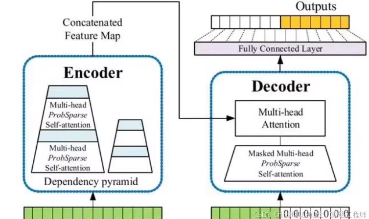 基于Transformer Encoder-Decoder架构的时间序列预测模型，另外是Informer模型。这两个模型都适合多变量输入和单变量输出，并且可以从