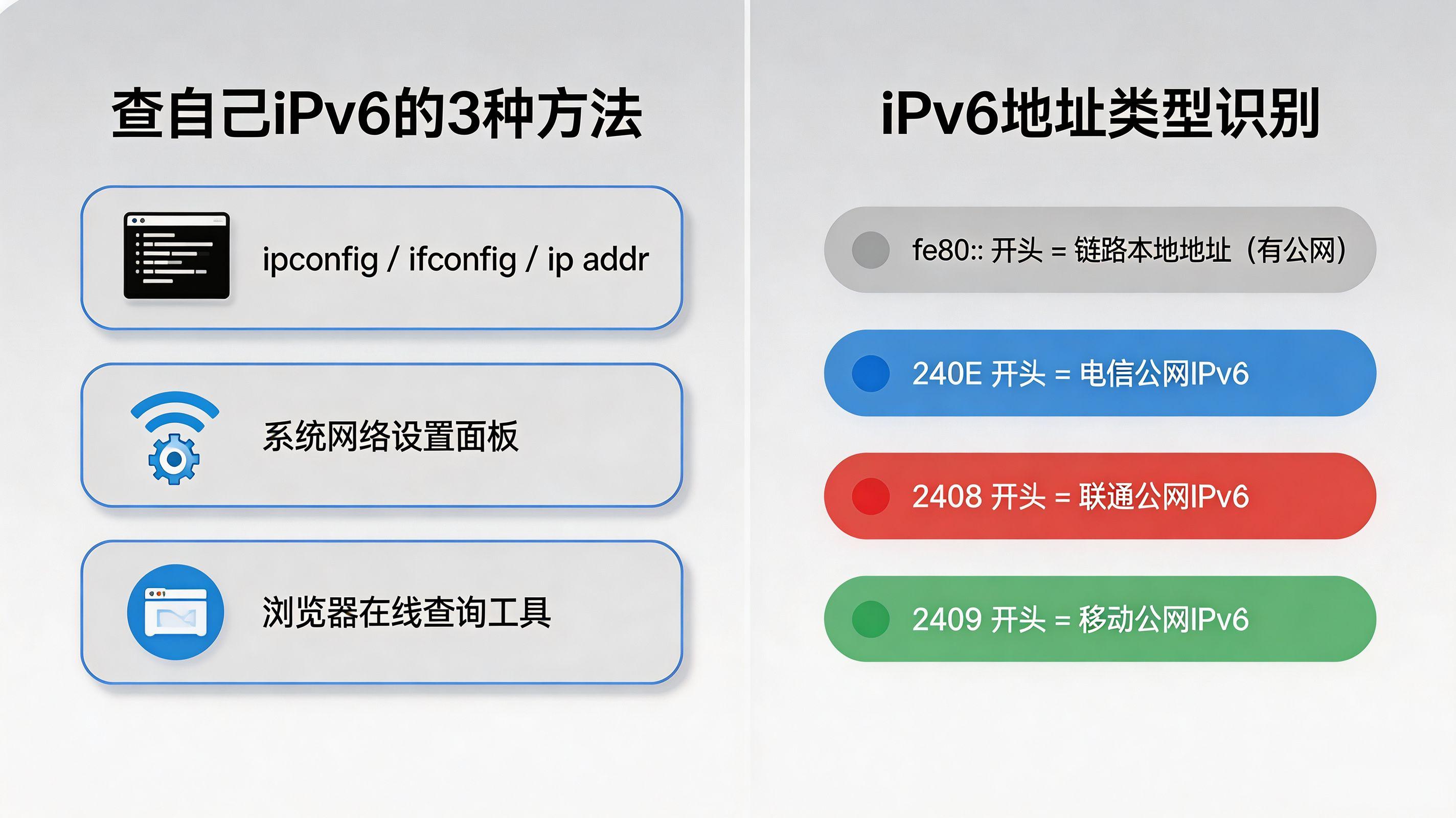 IPv6地址自查与类型识别图
