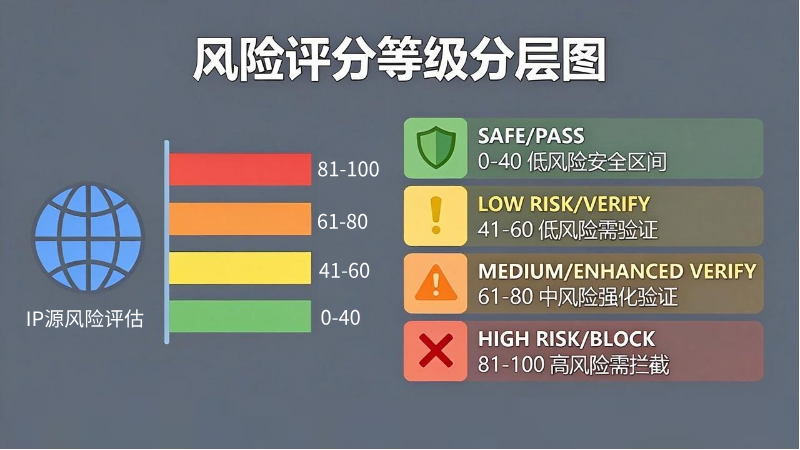 IP风险评分等级分层图