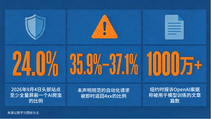 AI爬虫屏蔽比例与自动化请求返回率数据信息图