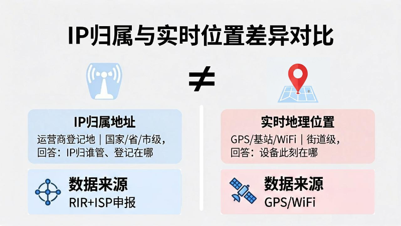 IP归属地址与实时地理位置对比示意图