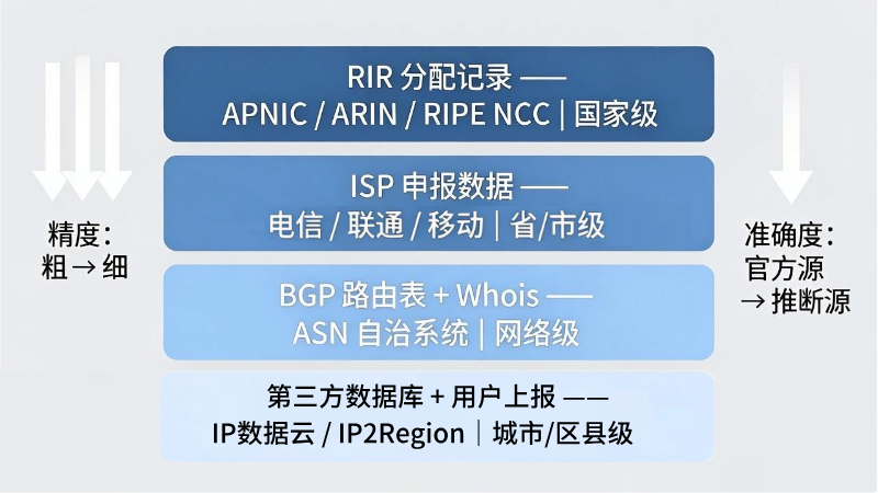 IP定位数据来源四层架构图