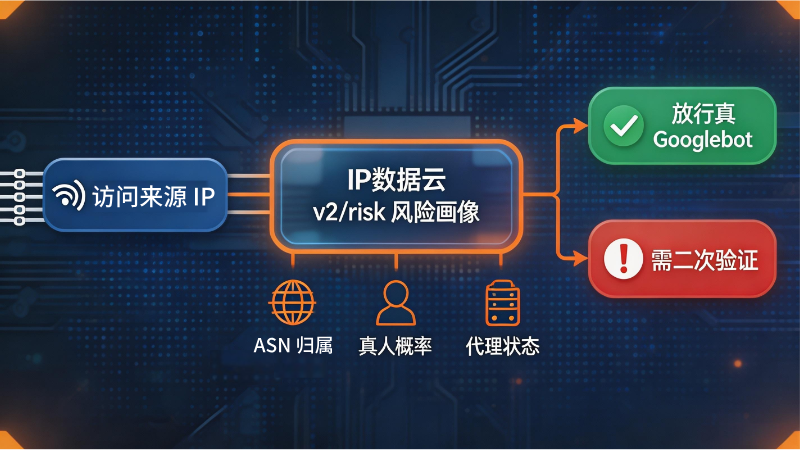 IP风险画像三信号识别AI爬虫决策链路示意图