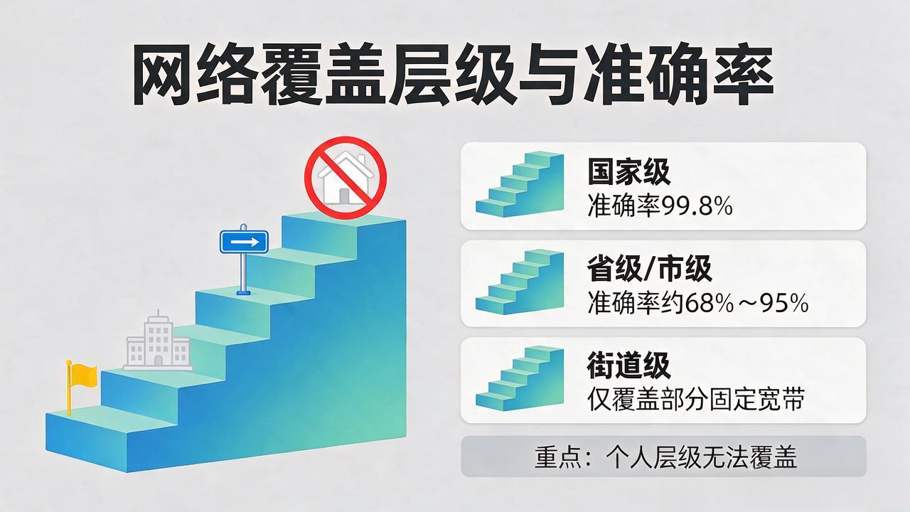 IP地理位置定位精度层级示意图