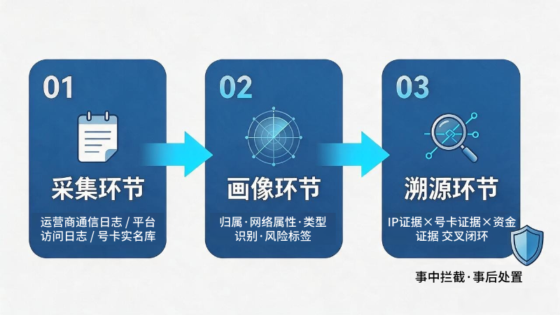 反诈技术链条总览图