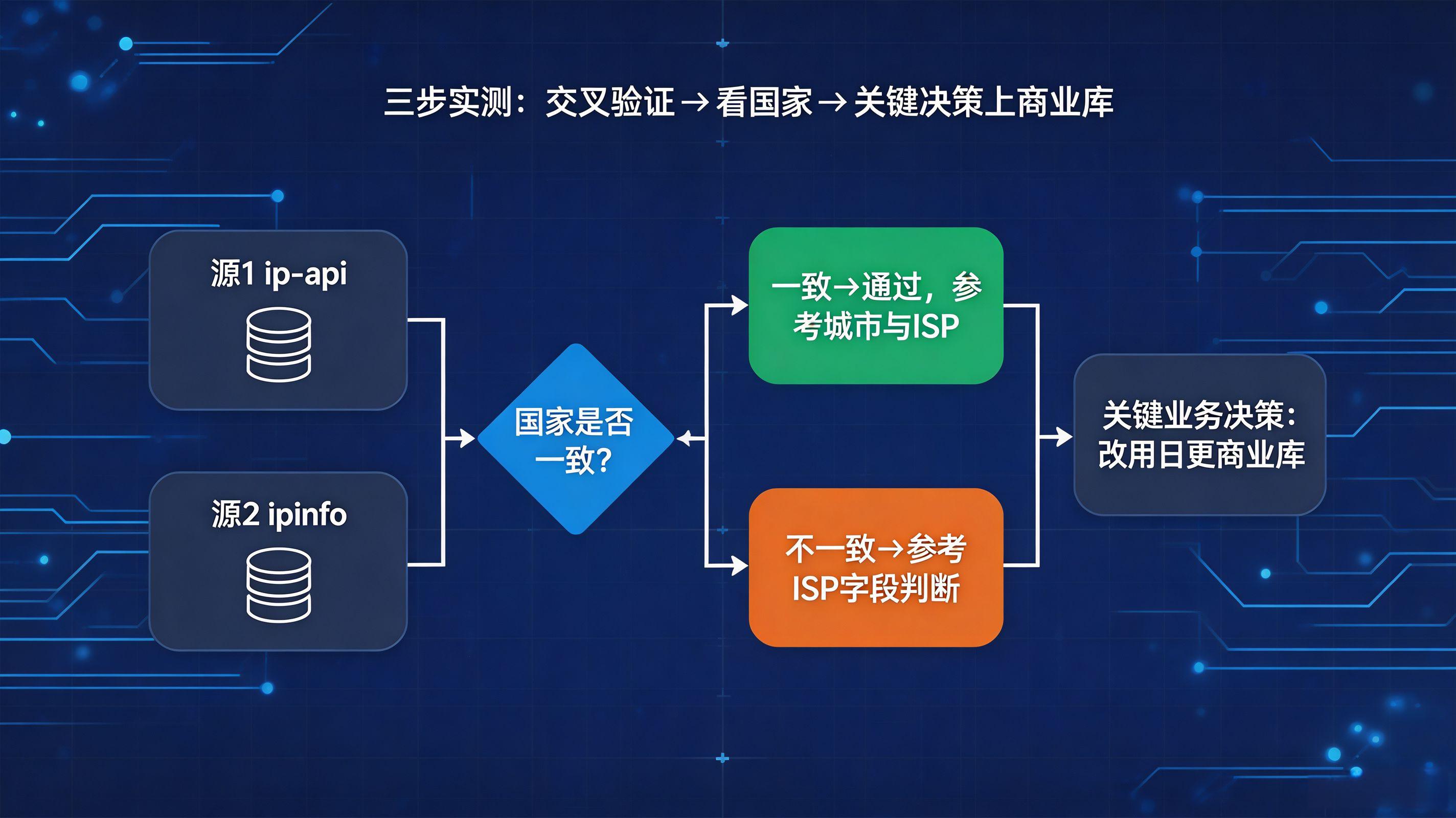 三步实测判断法流程图