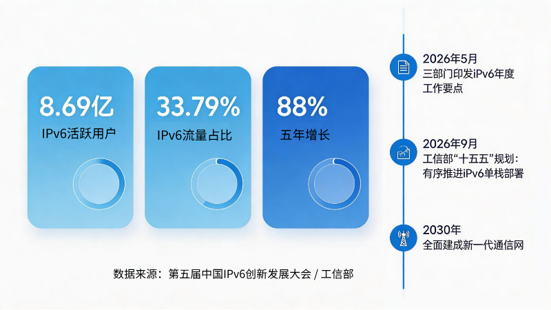 中国IPv6发展数据与政策时间线图