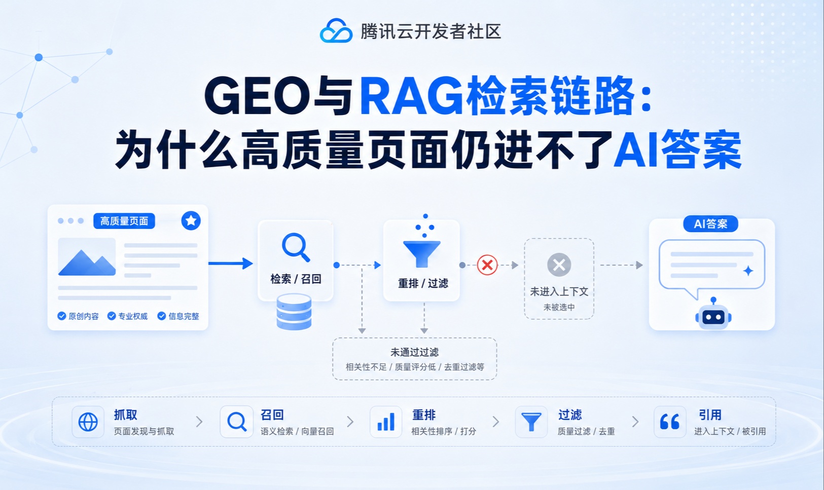 GEO与RAG检索链路：为什么高质量页面仍进不了AI答案