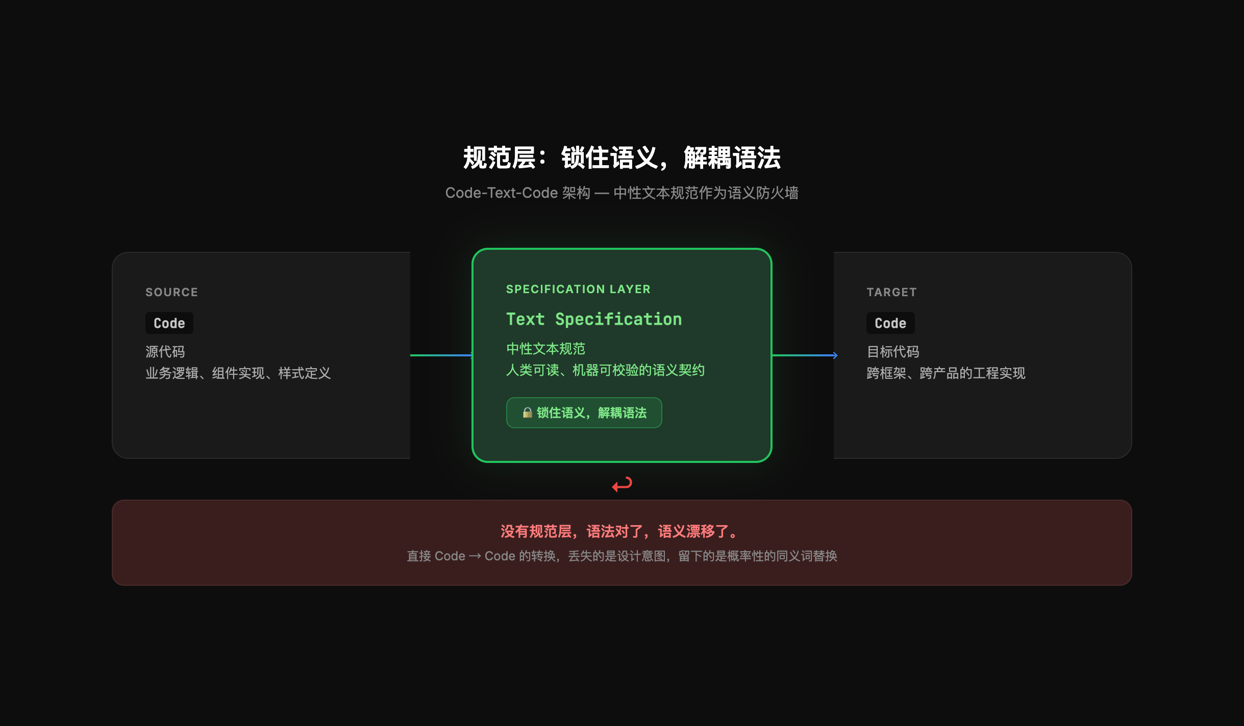 没有规范层,语法对了,语义漂移了。
