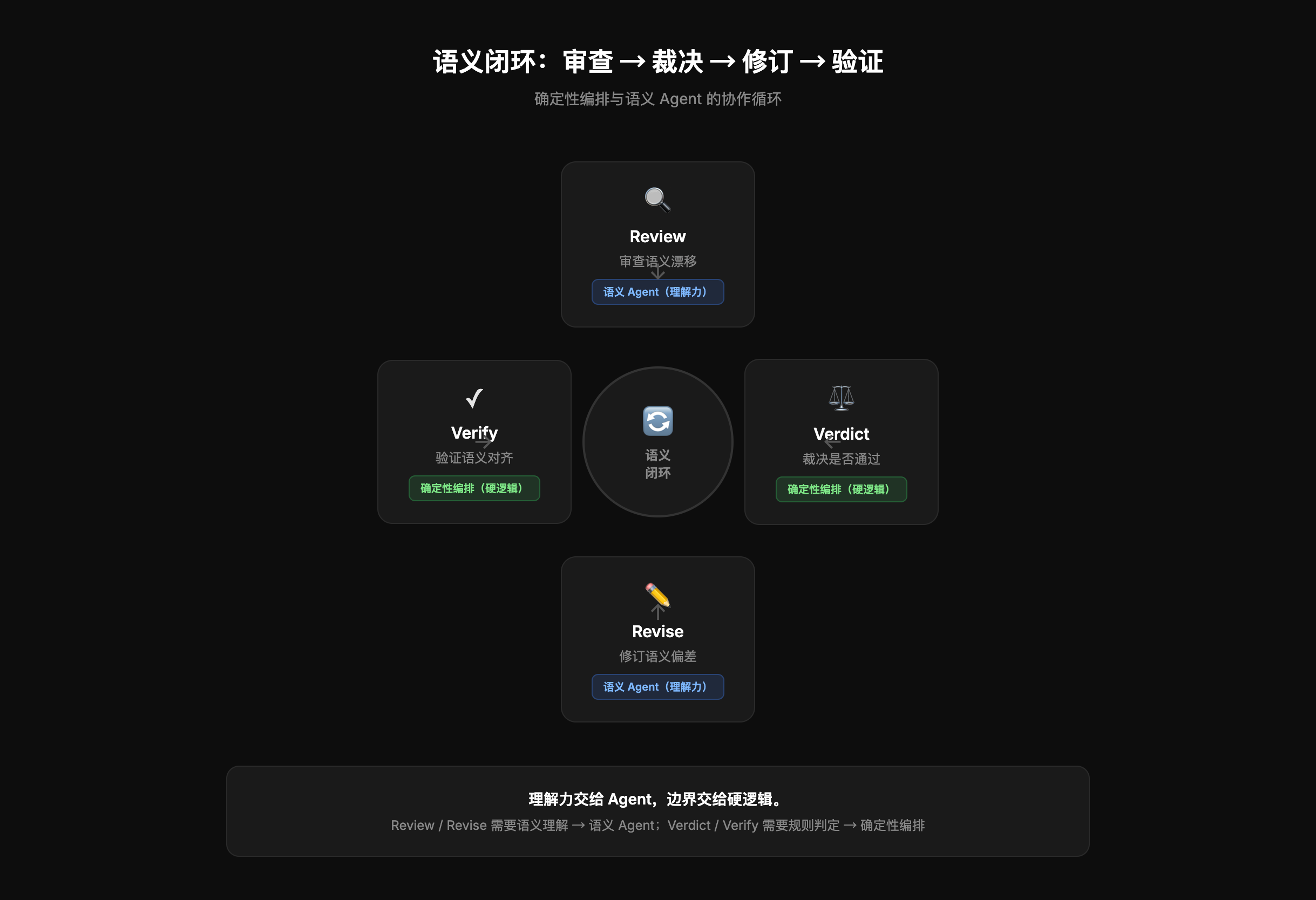 四段环形流程图。review(审查)→ verdict(裁决)→ revise(修订)→ verify(验证)→ 回到 review。