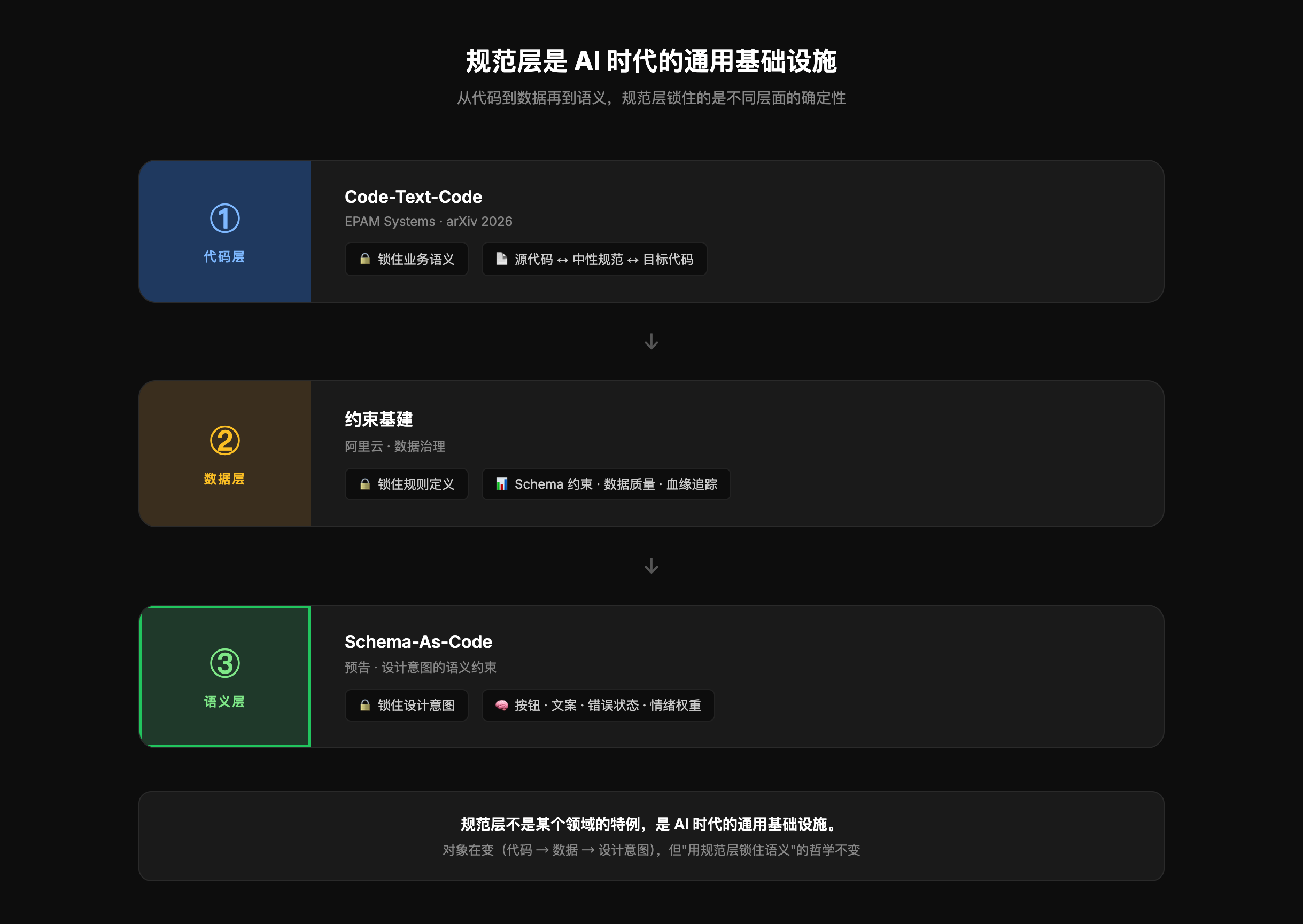 三层横向对比图。