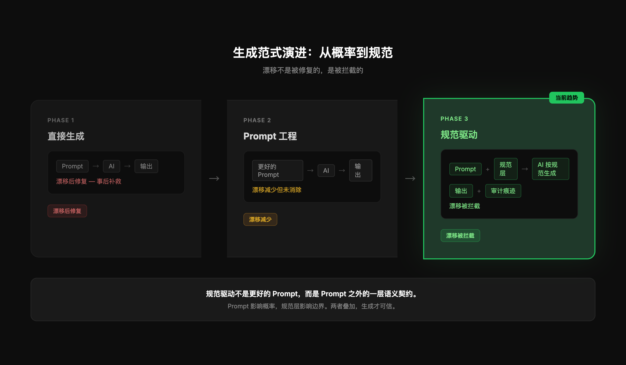 三段式时间轴。
