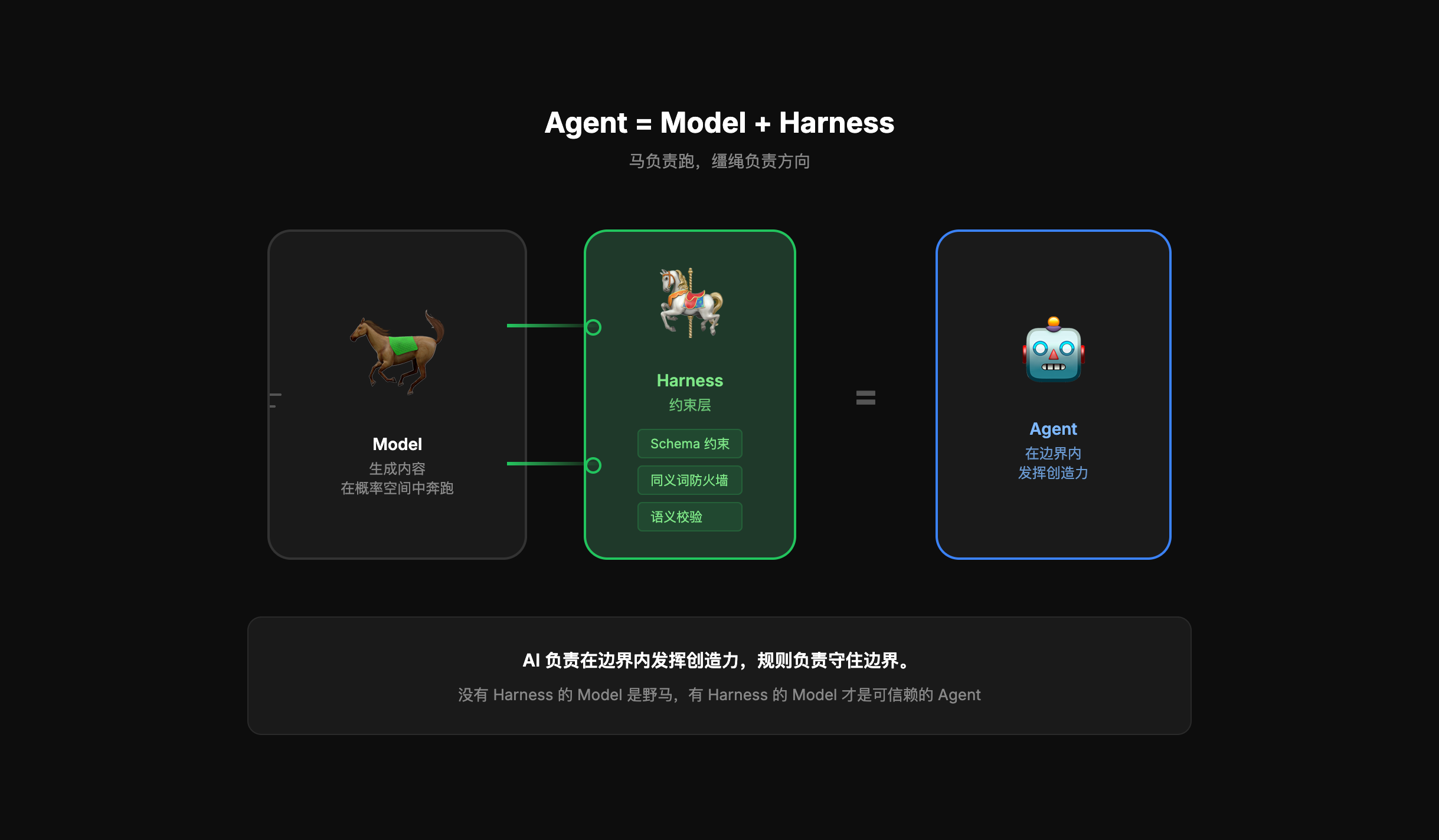 马负责跑,缰绳负责方向。AI 负责在边界内发挥创造力,规则负责守住边界。
