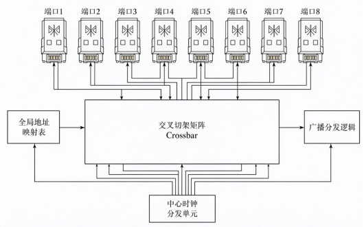 图1 星型反射内存交换机内部架构框图